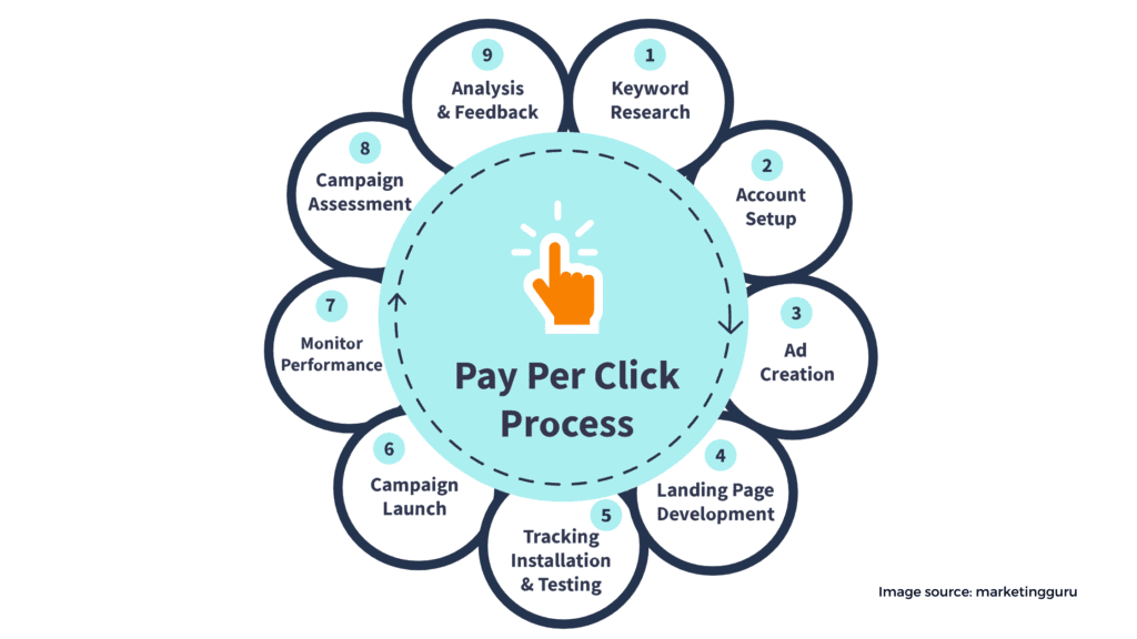 PPC Pay Per Click Advertising