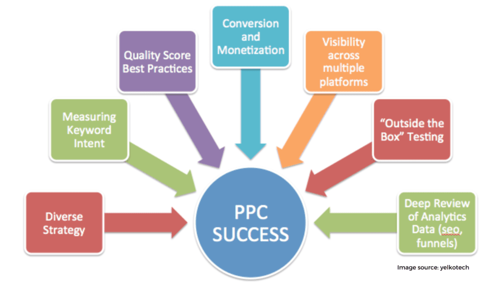 Pay per click PPC advertising 1