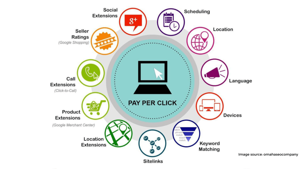 Pay per click PPC advertising 2