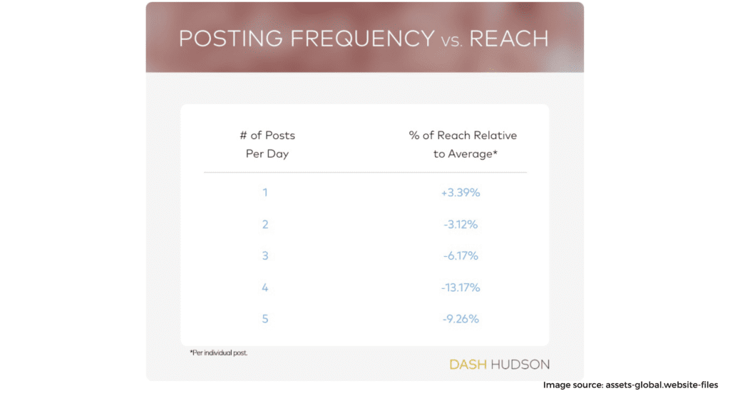 Post at the Right Frequency and Timing