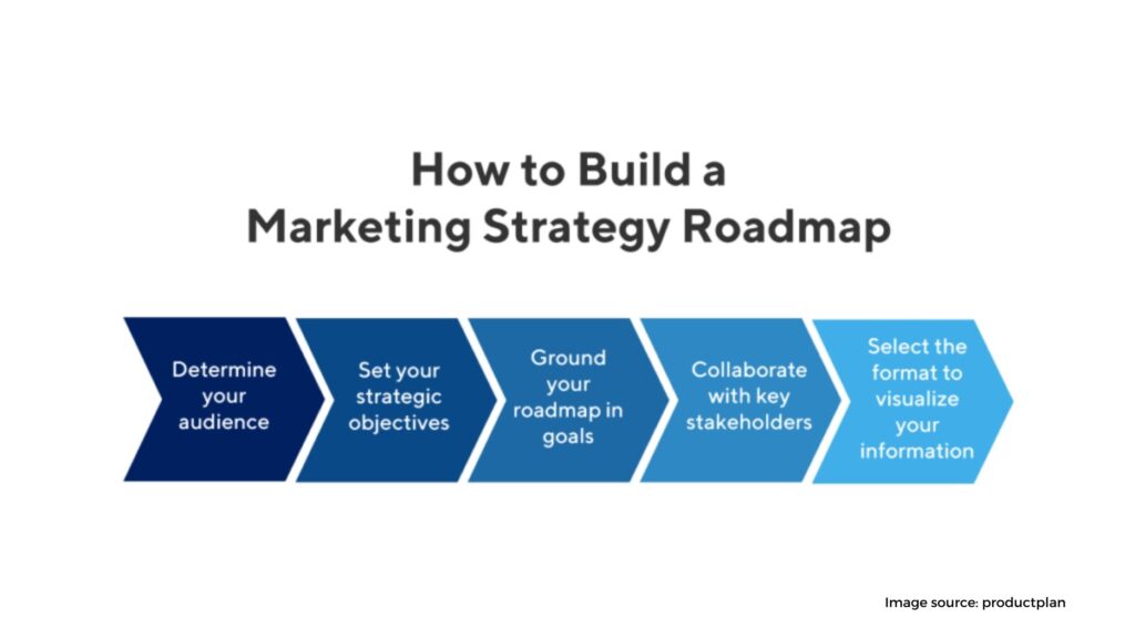 Roadmap to Success With A Good Marketing Strategy