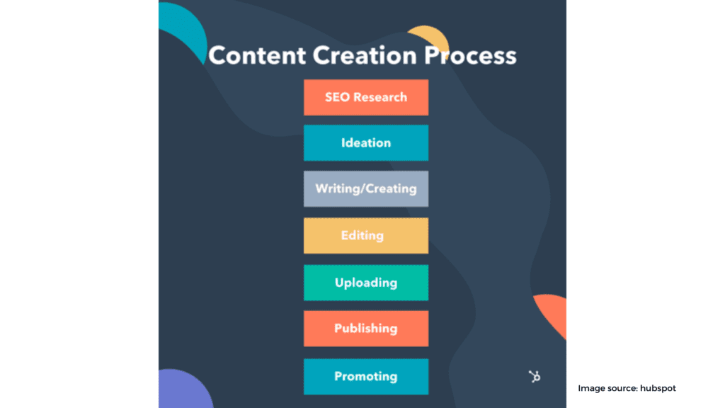 So how do you start creating content