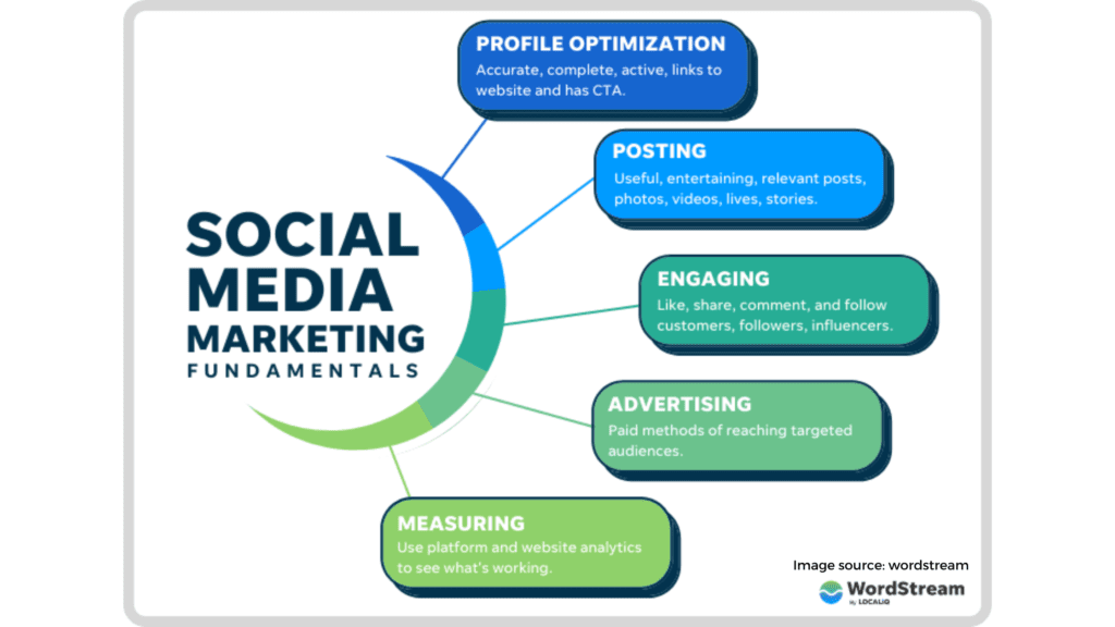 Social Media Marketing 12