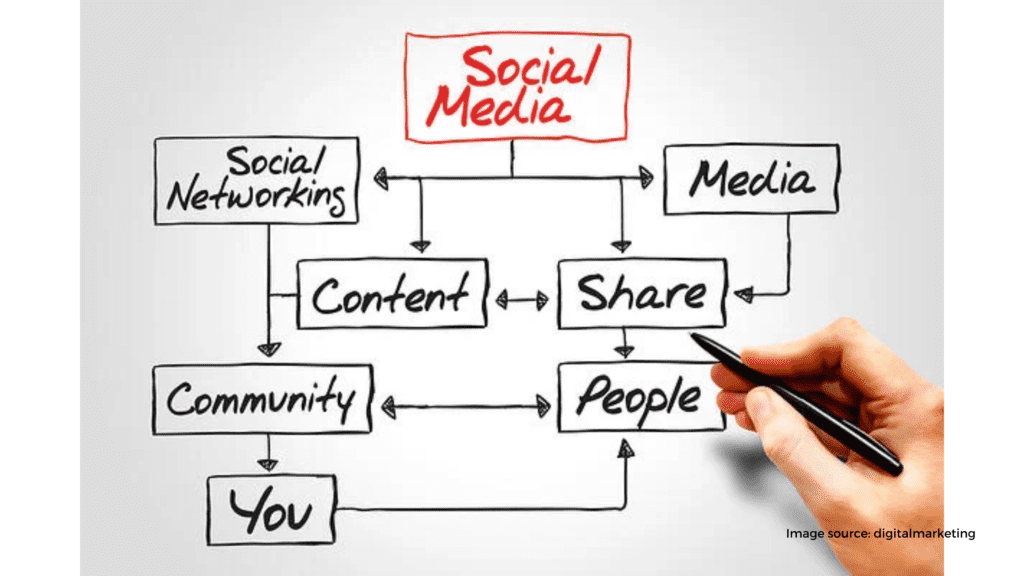 Social Media Marketing 5