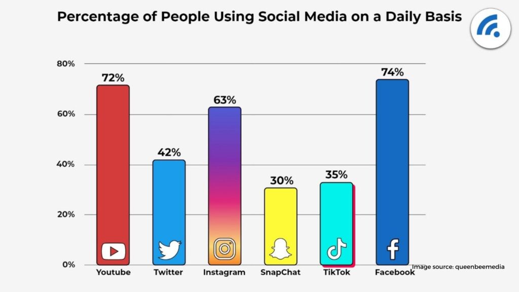 Social media