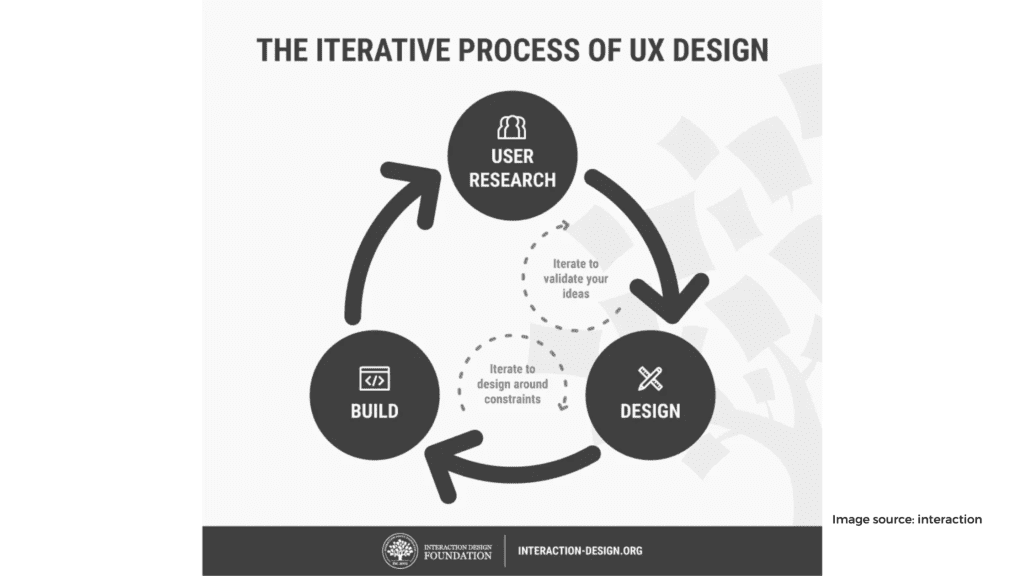 User experience and design