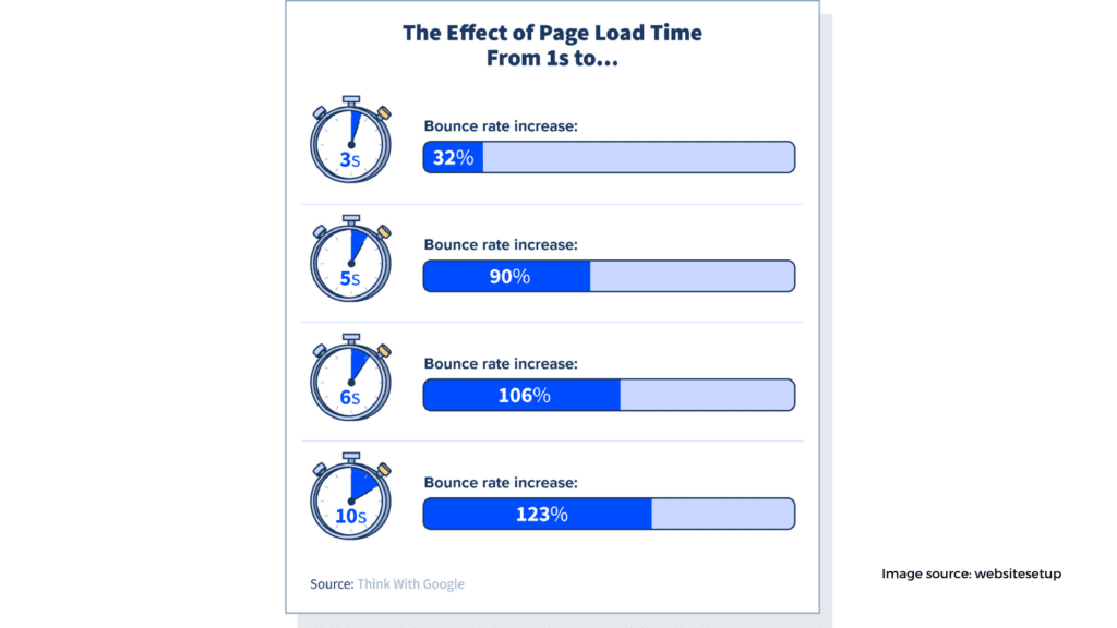 Website speed