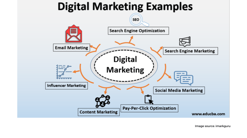 What are some examples of digital marketing tactics