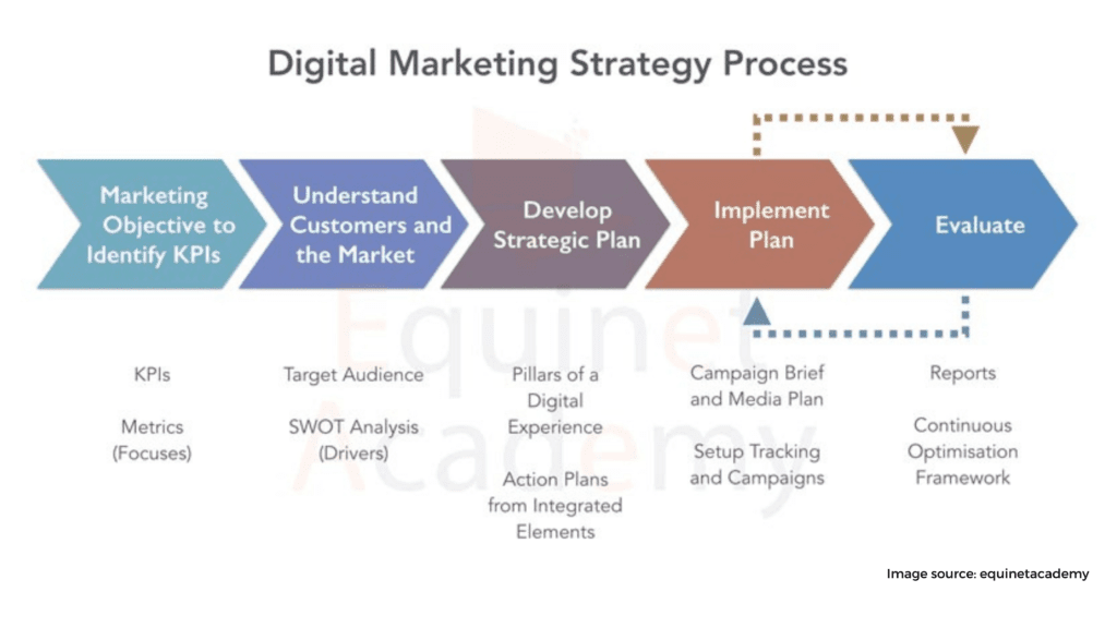 What is a digital marketing strategy