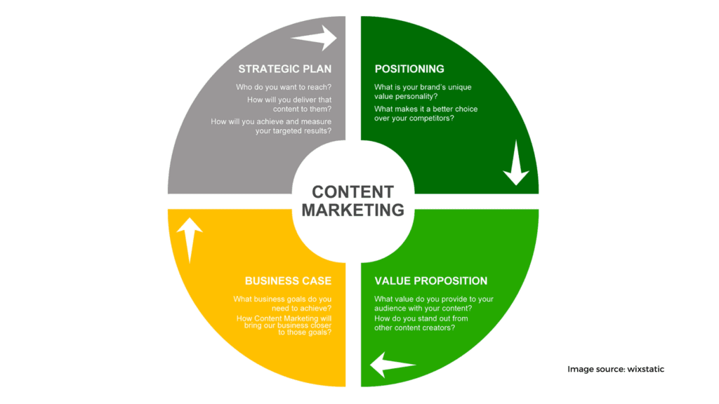 What is content marketing s goal