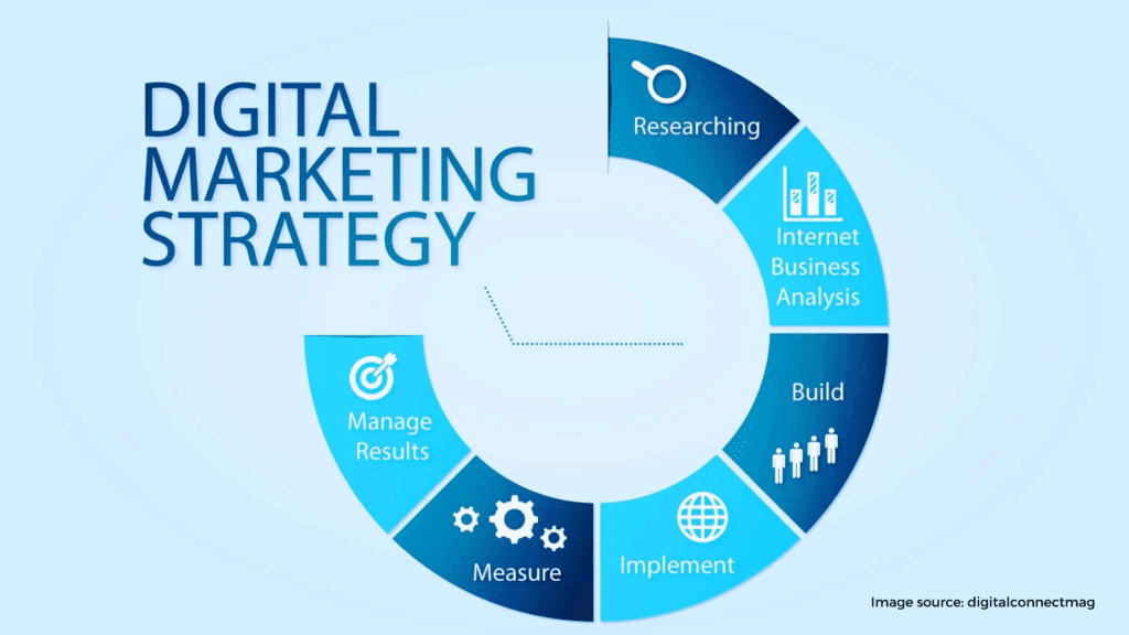 What is the definition of a digital marketing strategy