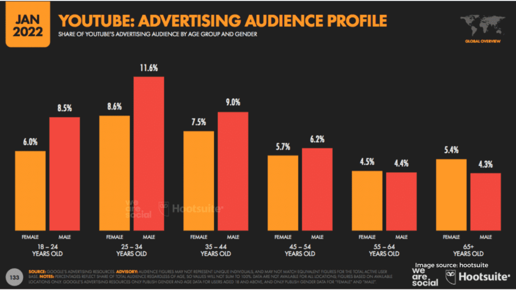 Youtube stats 1