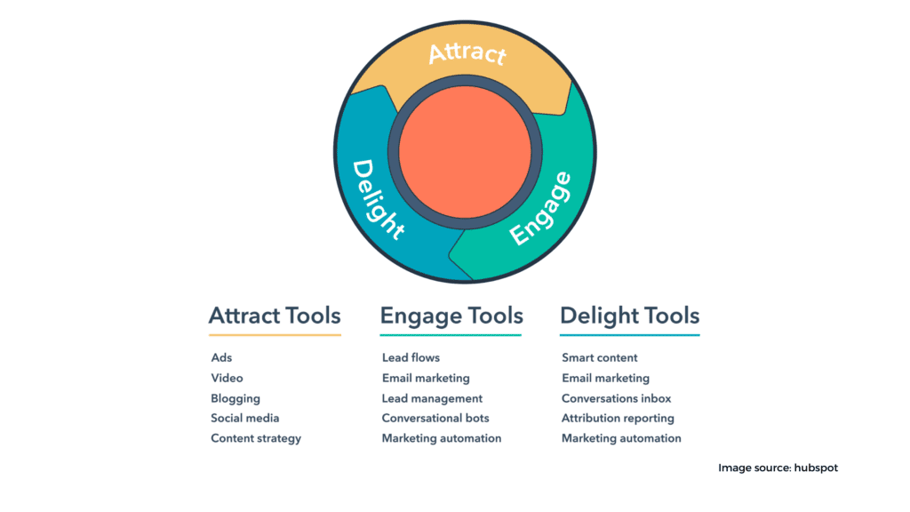 Inbound Marketing