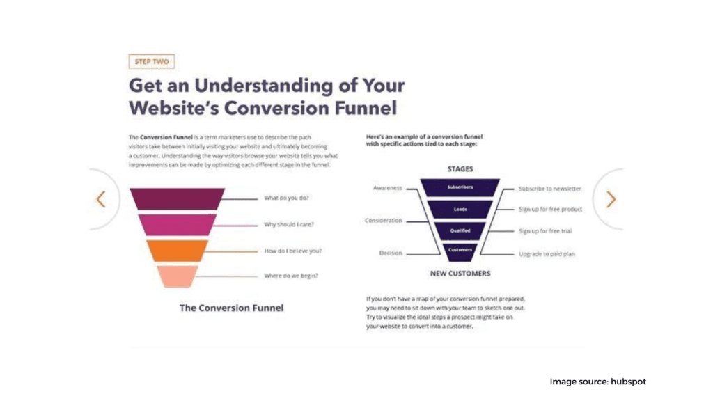 increase conversions 2