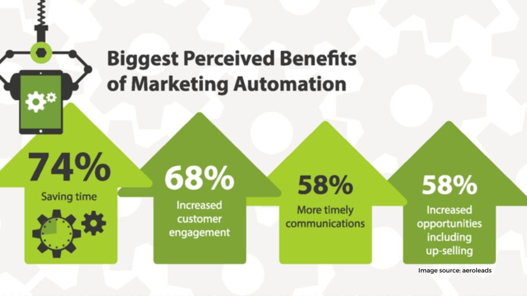 marketing automation