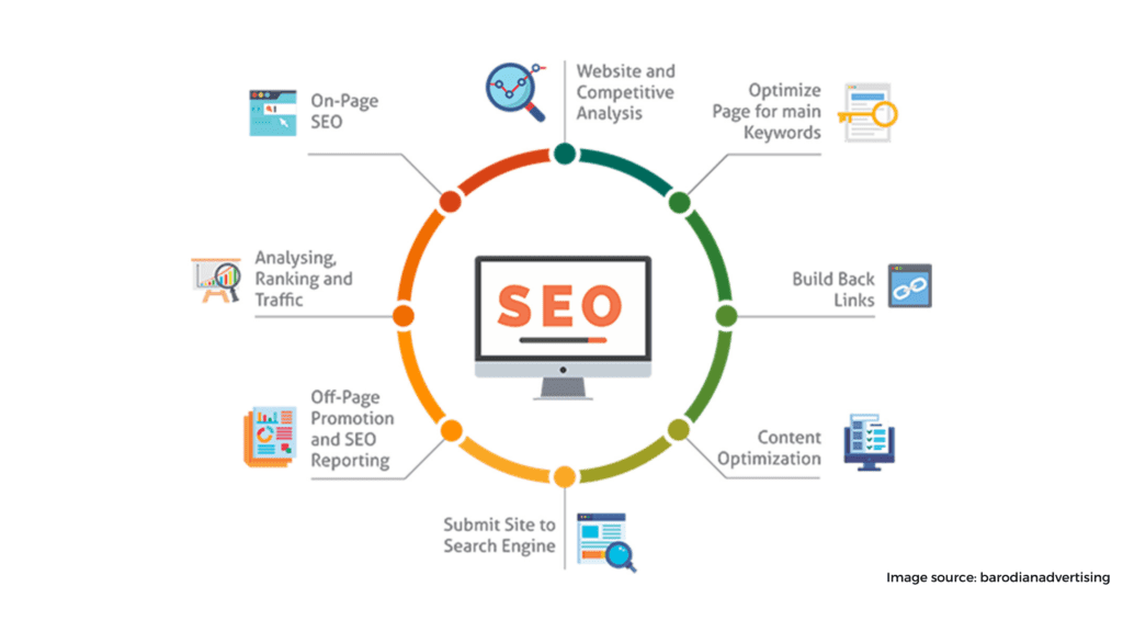 Search Engine Optimization