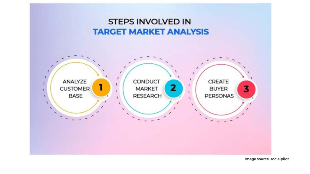 Steps Involved in Target Market Analysis