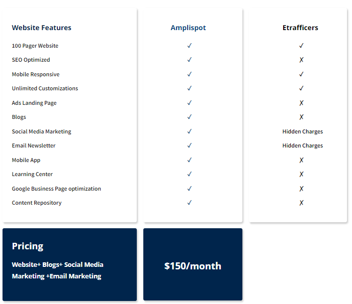 Screenshot Amplispot,Comparison,mortgage lender websites,Etrafficers